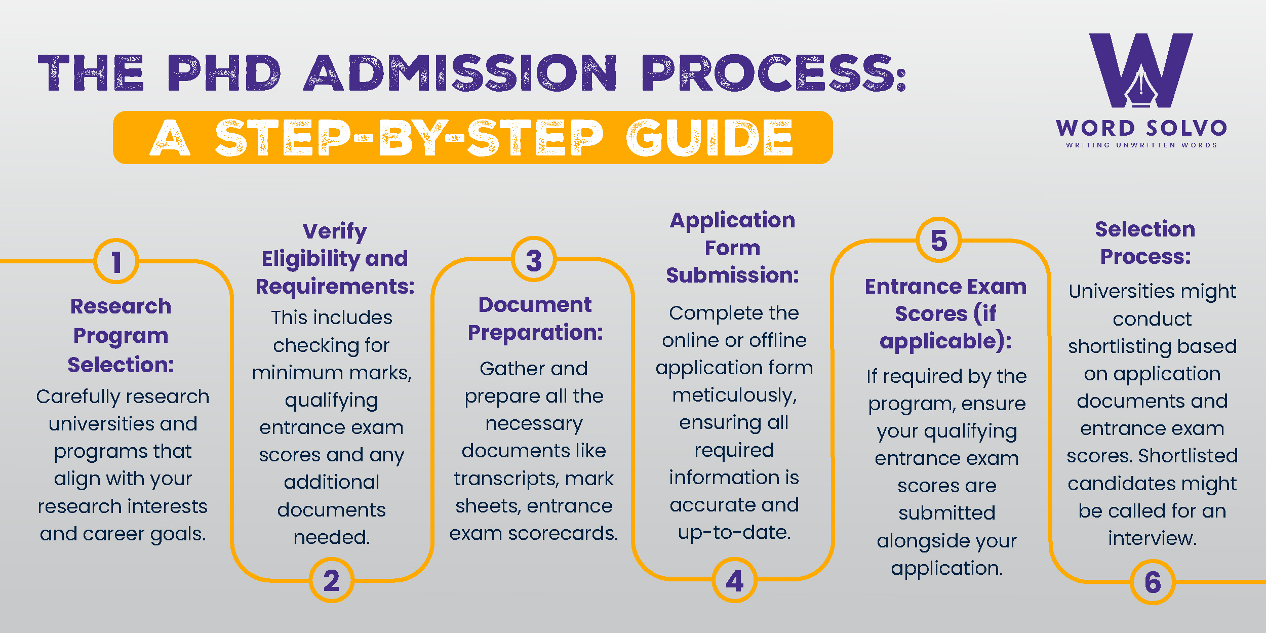 phd admission process