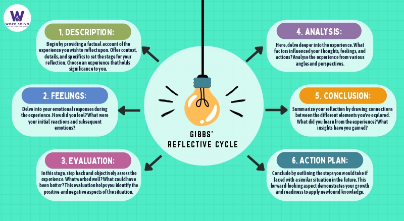 gibbs reflective cycle